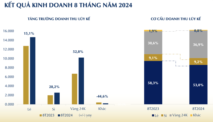 PNJ bị phạt 1,34 tỷ đồng vì vi phạm pháp luật tiền tệ và ngân hàng ...