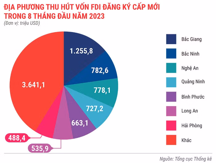 Địa-phương-thu-hút-vốn-FDI-đăng-ký-cấp-mới-trong-8-THANG-ĐẦU-năm-2023.jpg