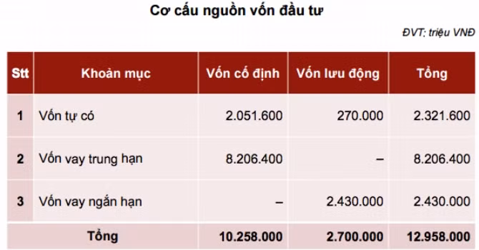 Cơ cấu nguồn vốn đầu tư phân kỳ 1, giai đoạn 1 dự án thép Hoa Sen Cà Ná-Ninh Thuận. Đồ họa Nguyên Thảo.