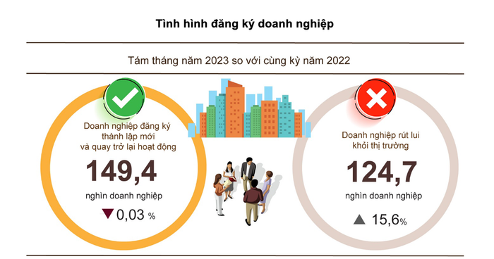 Cả nước có hơn 14.000 doanh nghiệp thành lập mới trong tháng 8