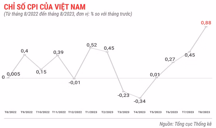 chỉ-số-CPI-của-Việt-Nam-8-tháng-đầu-năm-2022.jpg