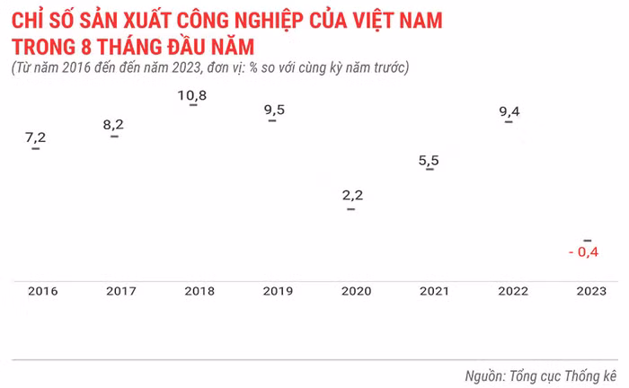 Chỉ-số-sản-xuất-công-nghiệp-của-Việt-Nam-trong-8-tháng-năm-2023.jpg