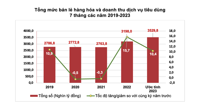 chỉ số CPI, tổng mức bán lẻ: Tổng cục Thống kê