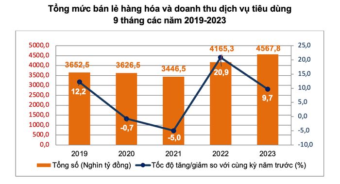 Nguồn: Tổng cục Thống kê