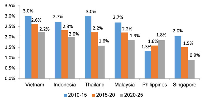 Biểu đồ tăng trưởng dân số đô thị một số nước ASEAN.