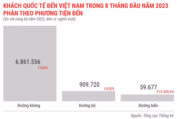 Khách-quốc-tế-đến-việt-nam-trong-8-tháng-đầu-năm-2023-phân-theo-phương-tiện-đến.jpg
