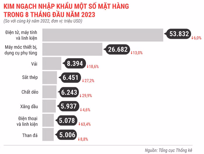 Kim-ngạch-nhập-khẩu-một-số-mặt-hàng-8-táng-đầu-năm-2023.jpg