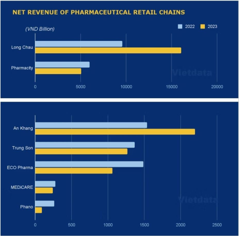 Doanh thu thuần của một số chuỗi nhà thuốc năm 2022 - 2023 (Nguồn: Vietdata) doanh-thu-thuan.jpg