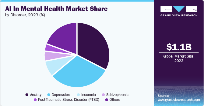Rối loạn lo âu là phân khúc chiếm doanh thu lớn nhất vào năm 2023 (Nguồn: Grand View Research) ai-mental-healths-market-size.png