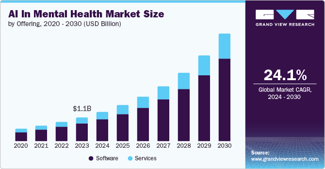 Thị trường AI trong lĩnh vực sức khỏe tâm thần giai đoạn 2020 - 2030 (Nguồn: Grand View Research) ai-mental-health-market.png