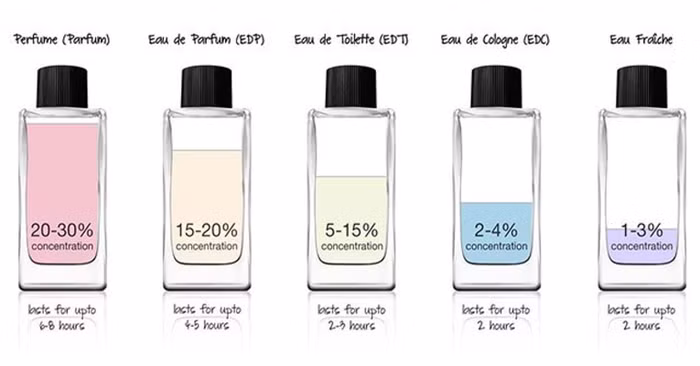 Cách để phân biệt nước hoa Eau de Parfum, Eau de Toilette...