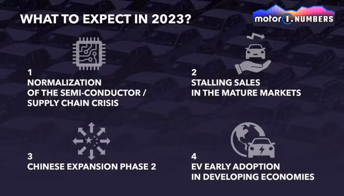 Dự đoán doanh số ô tô toàn cầu năm 2023 sẽ bị đình trệ