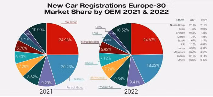 Top 10 thương hiệu và xe bán chạy nhất châu Âu năm 2022