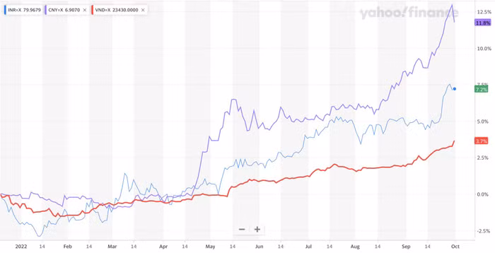 Tốc độ trượt giá của các đồng tiền so với đồng USD