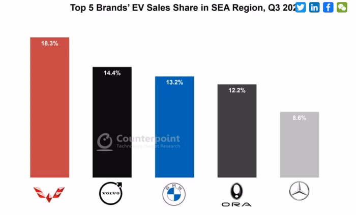 Doanh số của các hãng xe điện tại Đông Nam Á trong quý 3/2022