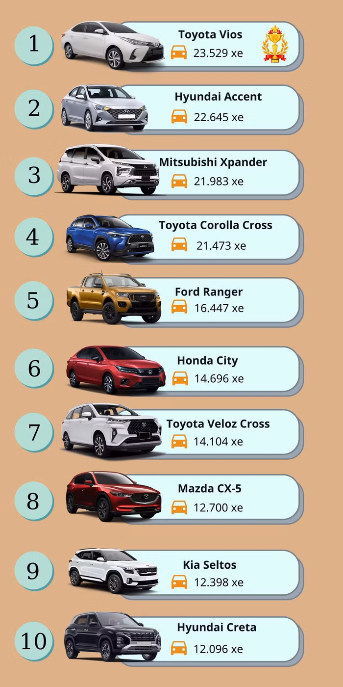 Top 10 xe bán chạy nhất năm 2022: