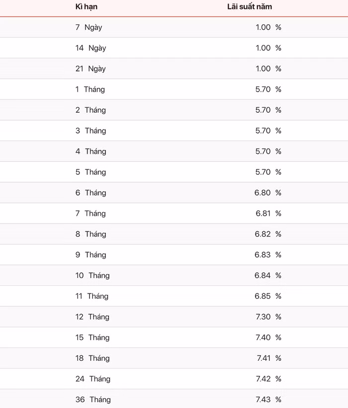 lãi suất huy đông