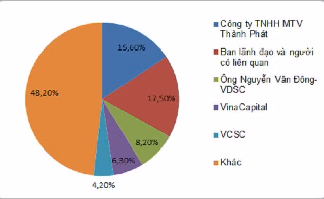 Cơ cấu cổ đông hiện nay của Đường Quảng Ngãi