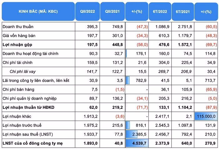 Kết quả kinh doanh quý II của Kinh Bắc. (Nguồn: BCTC hợp nhất quý II/2022 KBC).