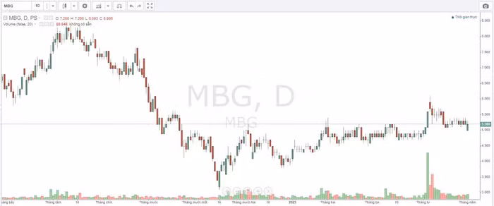Diễn biến giá cổ phiếu MBG thời gian qua.