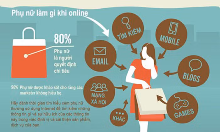90% doanh nghiệp TP HCM sử dụng tiếp thị trực tuyến