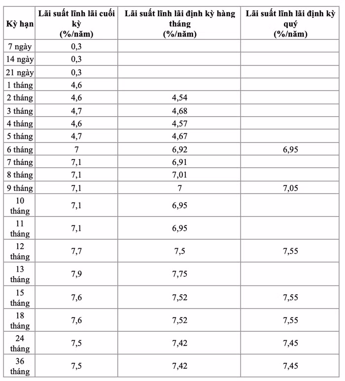 Lãi suất tiết kiệm 
