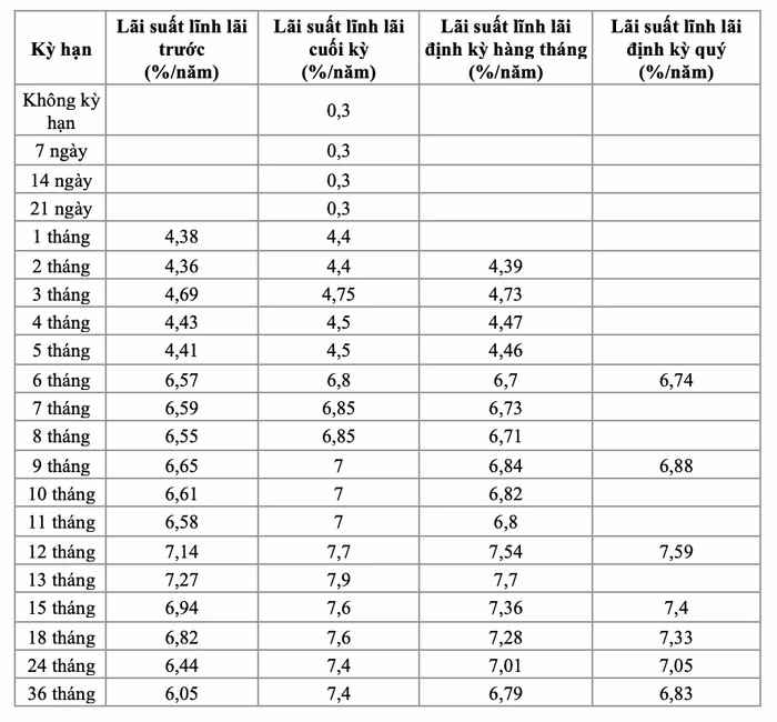 Lãi suất tiết kiệm 