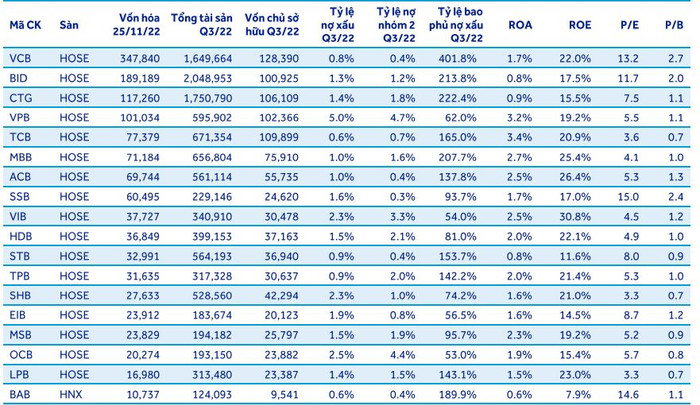 Chỉ số tài chính quý 3/2022 của một số ngân hàng. cổ phiếu ngân hàng