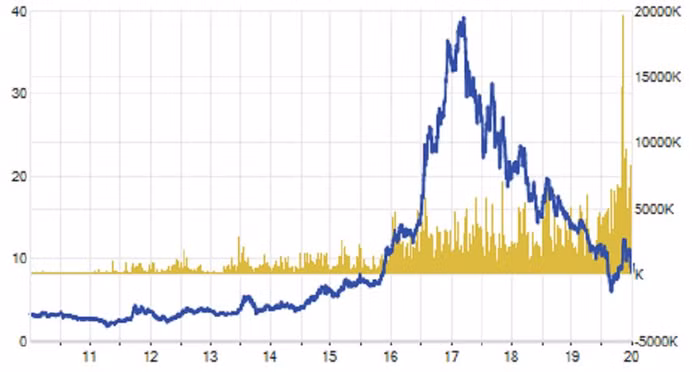 Diễn biến cổ phiếu HBC trong 10 năm qua