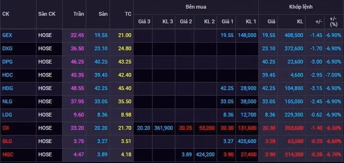 Cơn lốc "call margin" đã khiến giá trị cổ phiếu bất động sản liên tục xảy ra tình trạng “giảm sàn, trắng bên mua”.