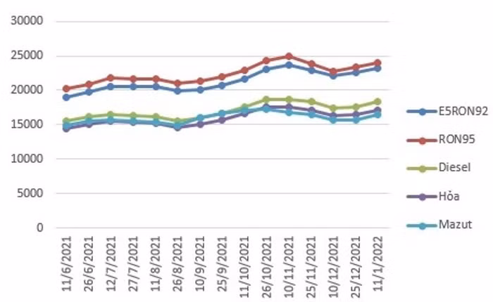 Biến động giá bán lẻ xăng dầu trong nước tháng 06/2021-01/2022