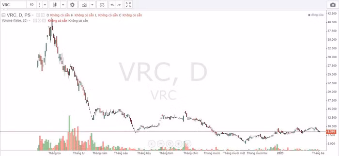 Diễn biến giá cổ phiếu VRC thời gian qua.