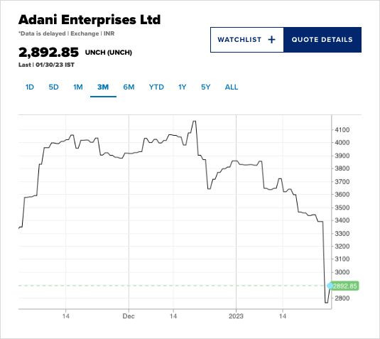 Cổ phiếu Adani tiếp tục lao dốc, tỷ phú Ấn Độ mất 36 tỷ USD chỉ trong một tháng ảnh 1 Adani Group