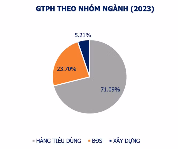 Cơ cấu phát hành trái phiếu doanh nghiệp trong năm 2023