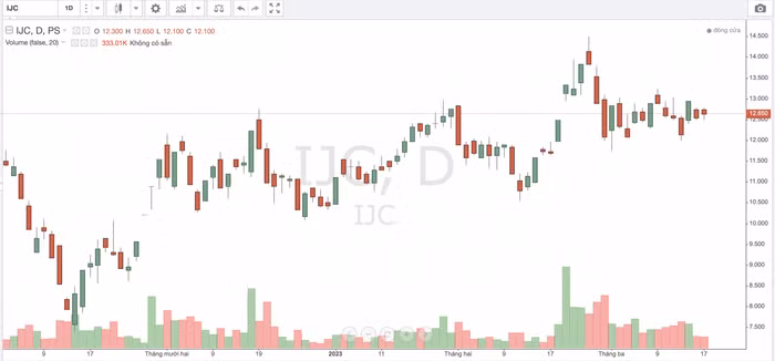 Becamex IJC “cài số lùi” trong kế hoạch kinh doanh năm 2023
