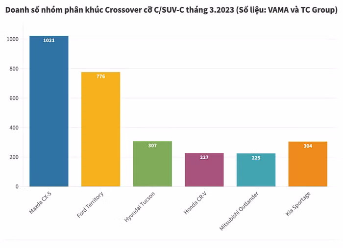 Mazda CX-5 áp đảo phân khúc, doanh số Honda CR-V giảm