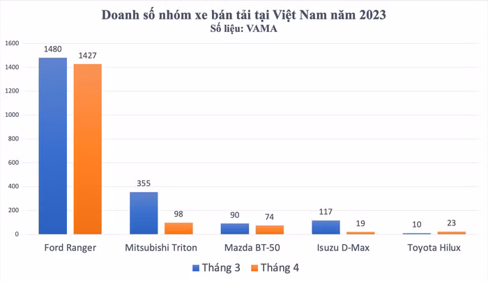 phân khúc xe bán tải