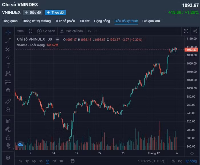 Kể từ đáy sang tuần thứ 4 liên tiếp, chứng khoán VN-Index đã phục hồi hơn 25% và bước vào thị trường giá lên (bull markets).