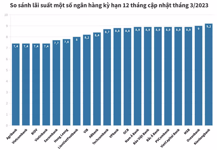 lãi suất huy động 12 tháng