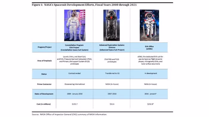 Các "phiên bản" trang phục du hành vũ trụ của NASA trong khoảng thời gian từ 2008 đến 2021.