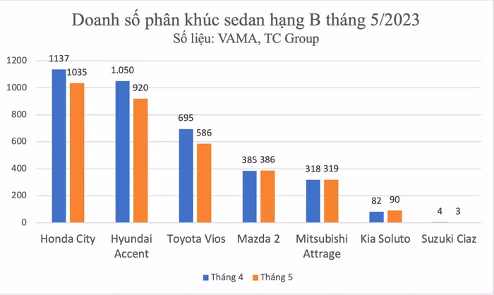 sedan hạng B