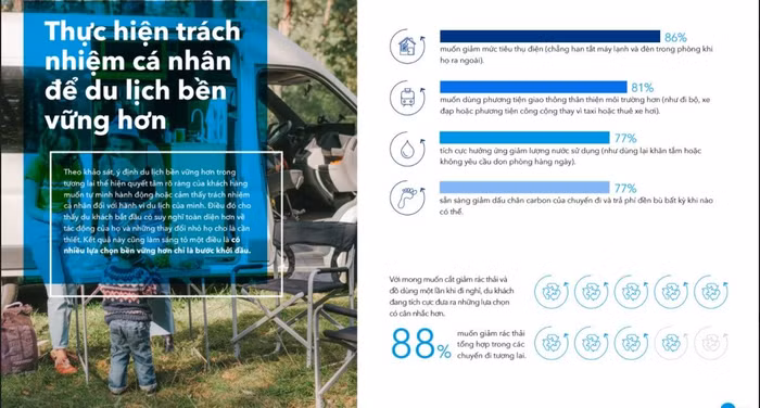 Báo cáo Thường niên về Du lịch Bền vững của Booking.com chỉ ra rằng, 88% du khách Việt Nam muốn giảm rác thải tổng hợp