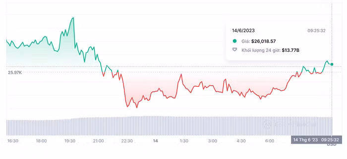 Giá Bitcoin