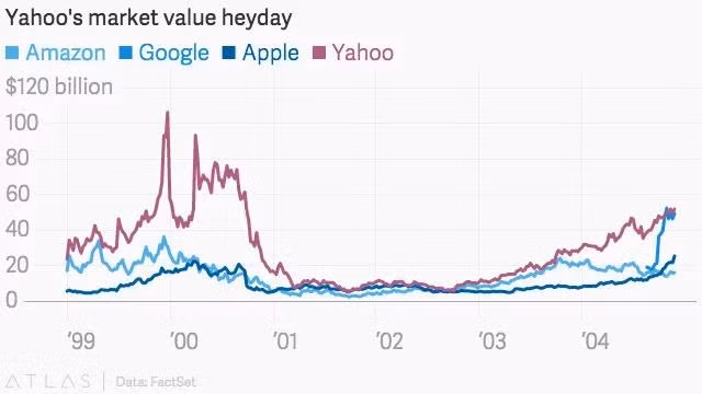 Yahoo! từng là ông hoàng internet một thời