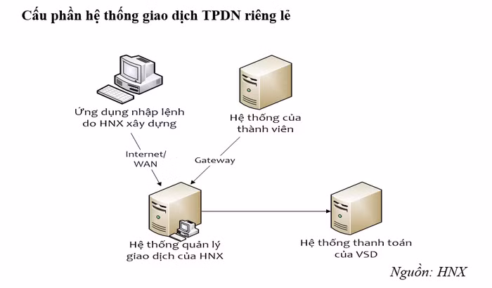 trái phiếu doanh nghiệp riêng lẻ
