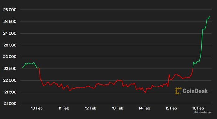 Giá Bitcoin tăng hơn 11% trong một ngày ảnh 2 giá bitcoin