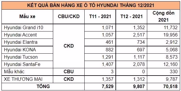 (*) Các mẫu xe khác bao gồm: Starex, Xe chở tiền,...
