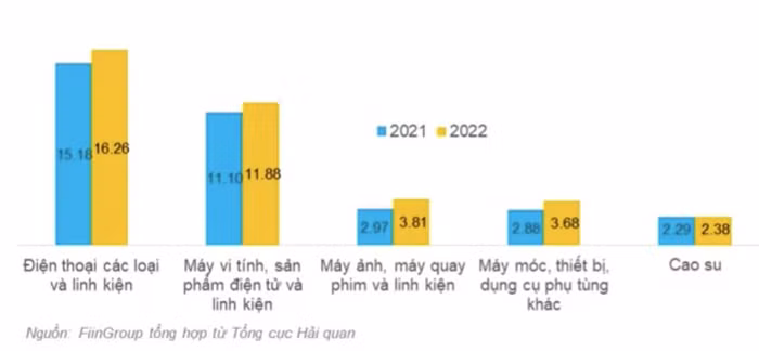 Top 5 giá trị xuất khẩu hàng hoá của Việt Nam sang Trung Quốc