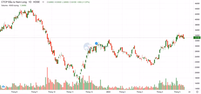 Công ty Cổ phần Đầu tư Nam Long