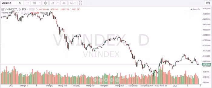 chứng khoán ngày